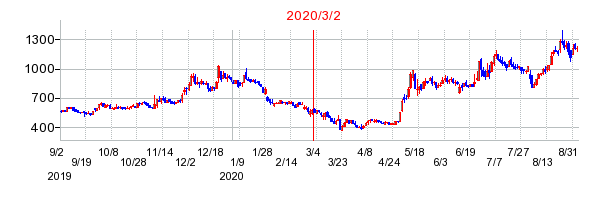 2020年3月2日 16:02前後のの株価チャート